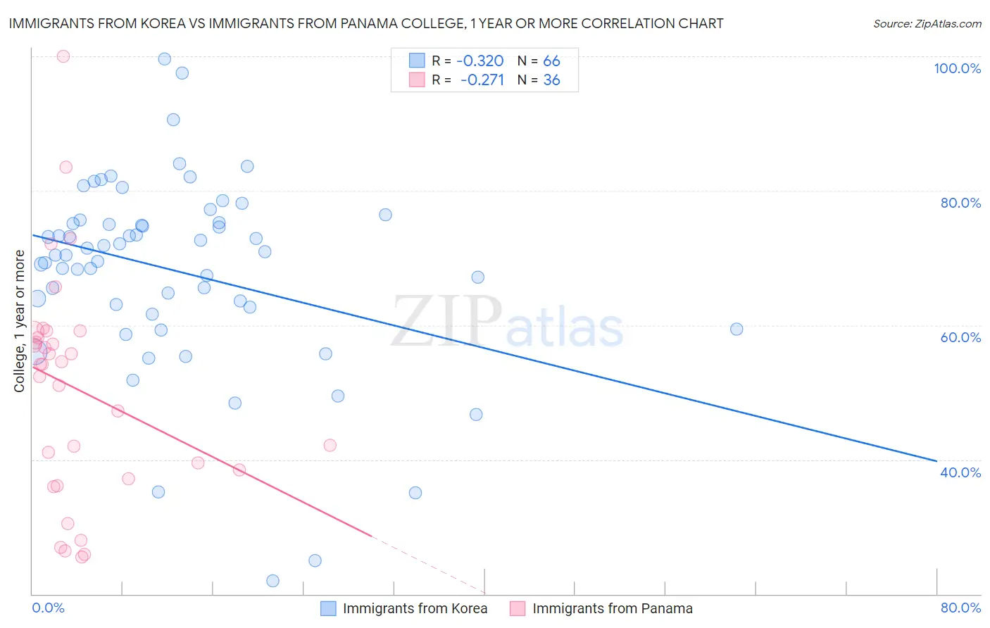 Immigrants from Korea vs Immigrants from Panama College, 1 year or more