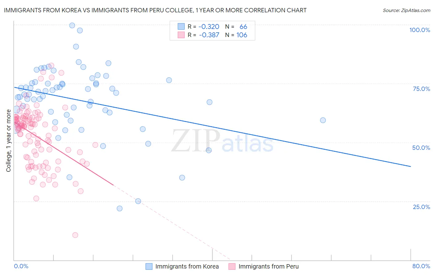 Immigrants from Korea vs Immigrants from Peru College, 1 year or more