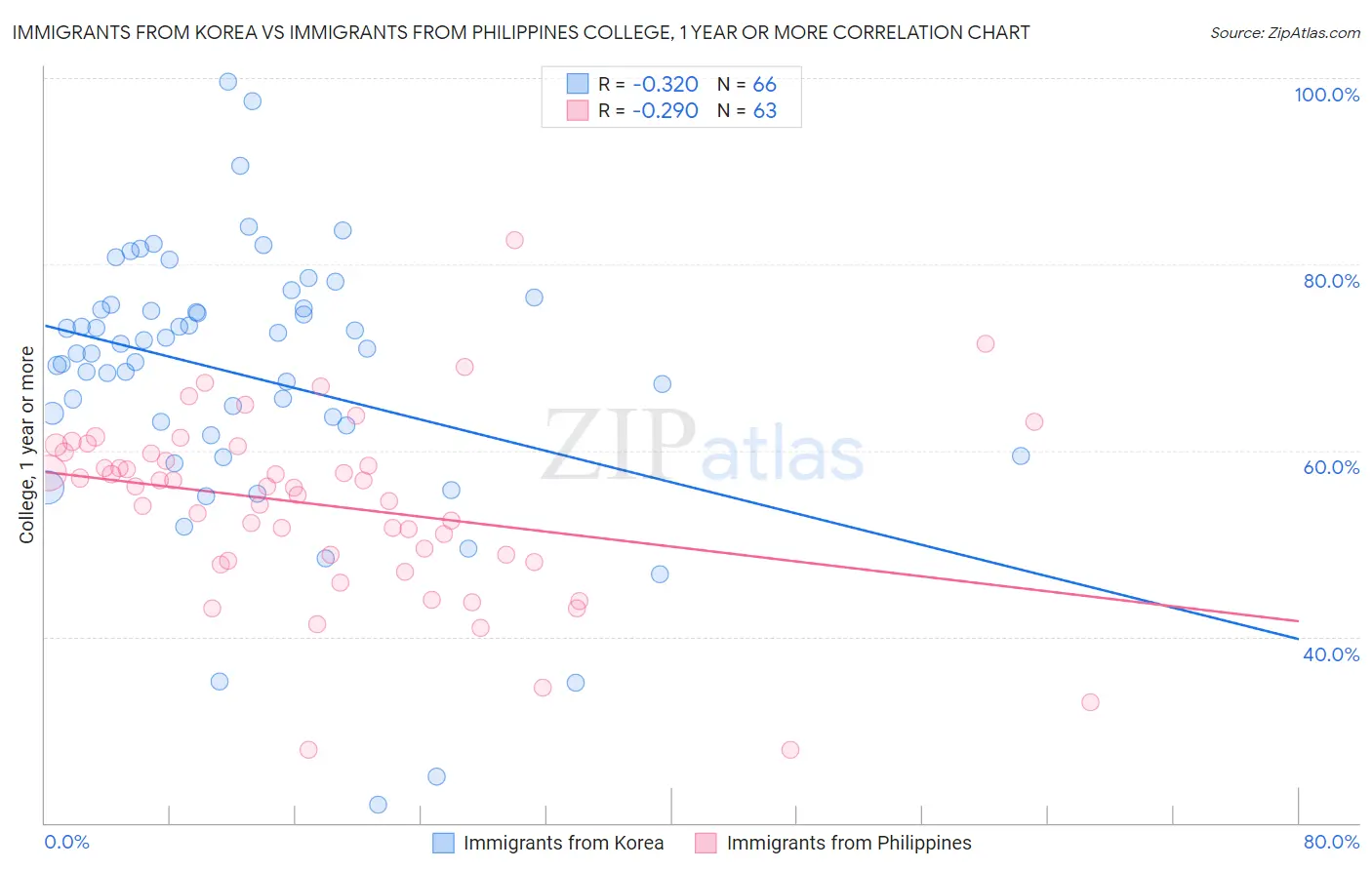 Immigrants from Korea vs Immigrants from Philippines College, 1 year or more