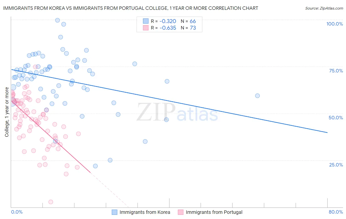 Immigrants from Korea vs Immigrants from Portugal College, 1 year or more