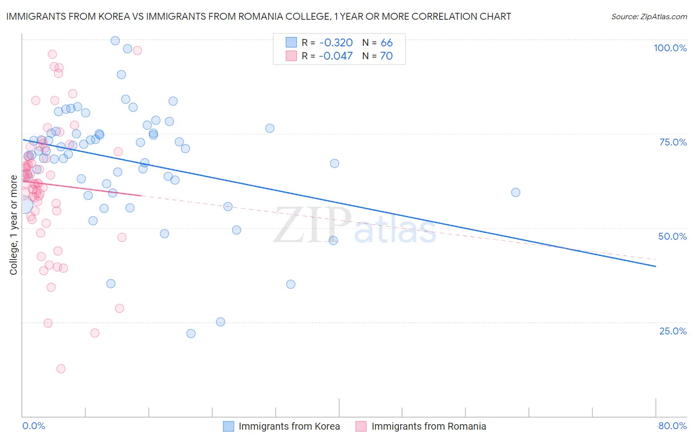 Immigrants from Korea vs Immigrants from Romania College, 1 year or more