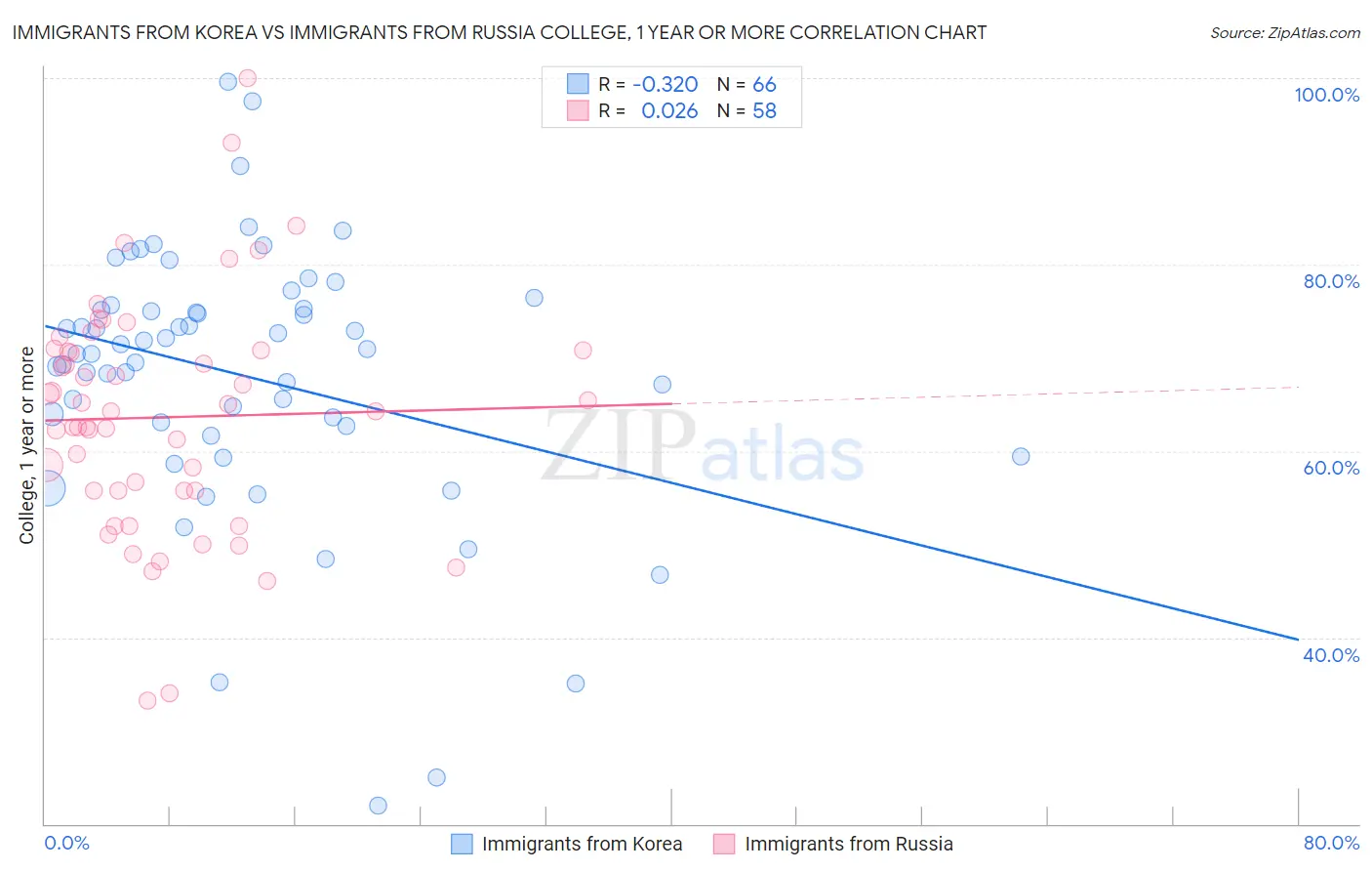 Immigrants from Korea vs Immigrants from Russia College, 1 year or more