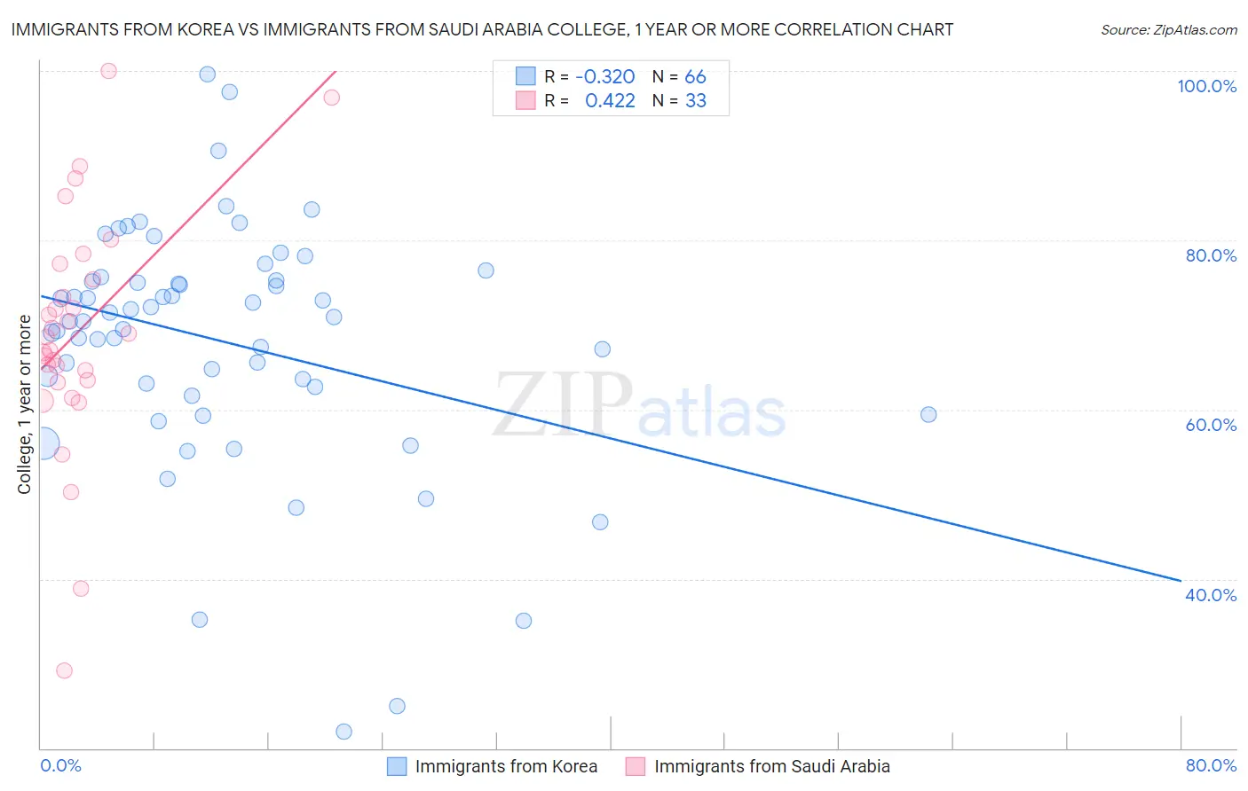 Immigrants from Korea vs Immigrants from Saudi Arabia College, 1 year or more