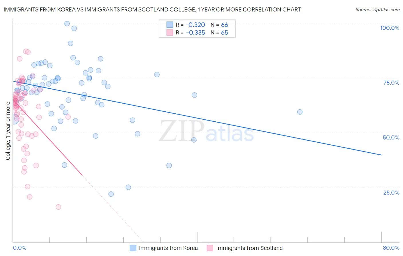 Immigrants from Korea vs Immigrants from Scotland College, 1 year or more