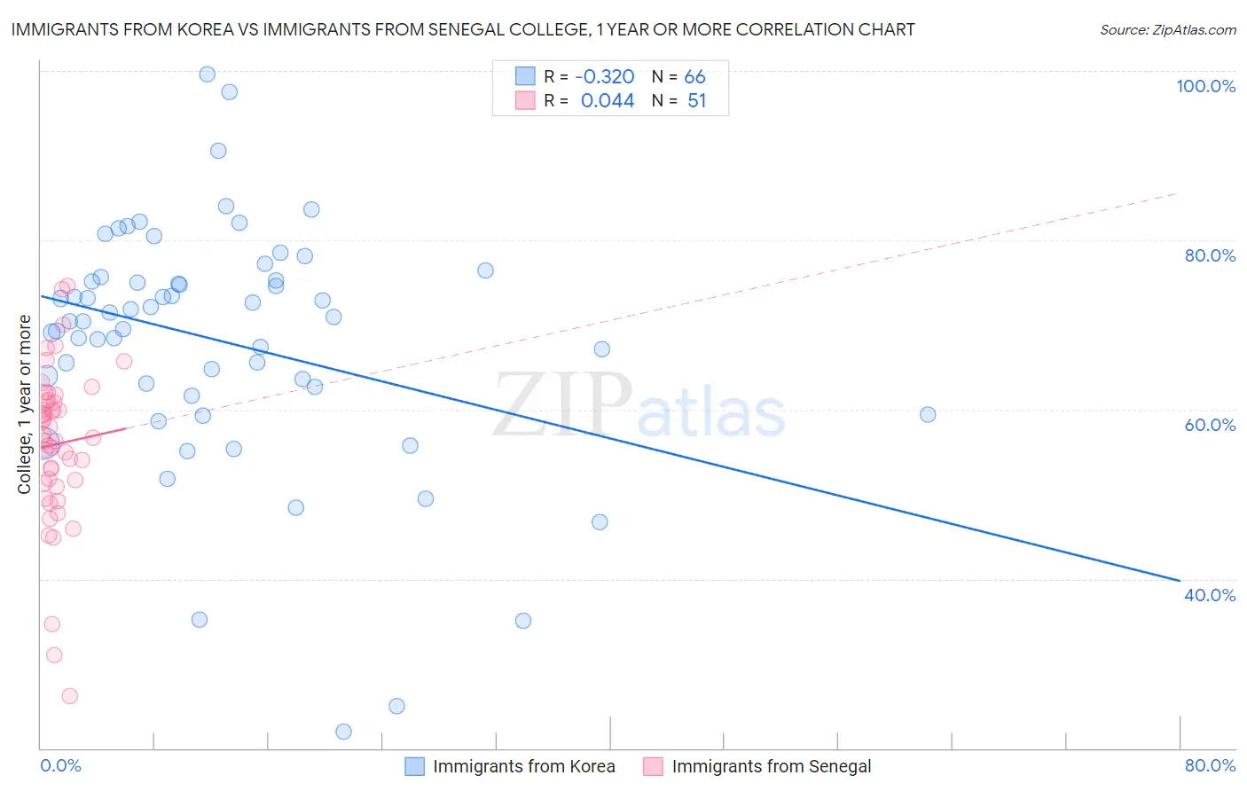 Immigrants from Korea vs Immigrants from Senegal College, 1 year or more