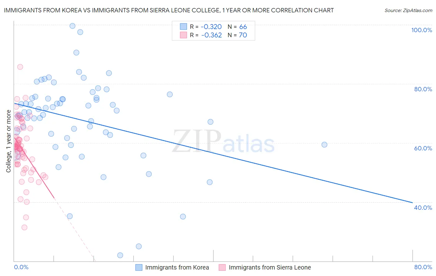 Immigrants from Korea vs Immigrants from Sierra Leone College, 1 year or more