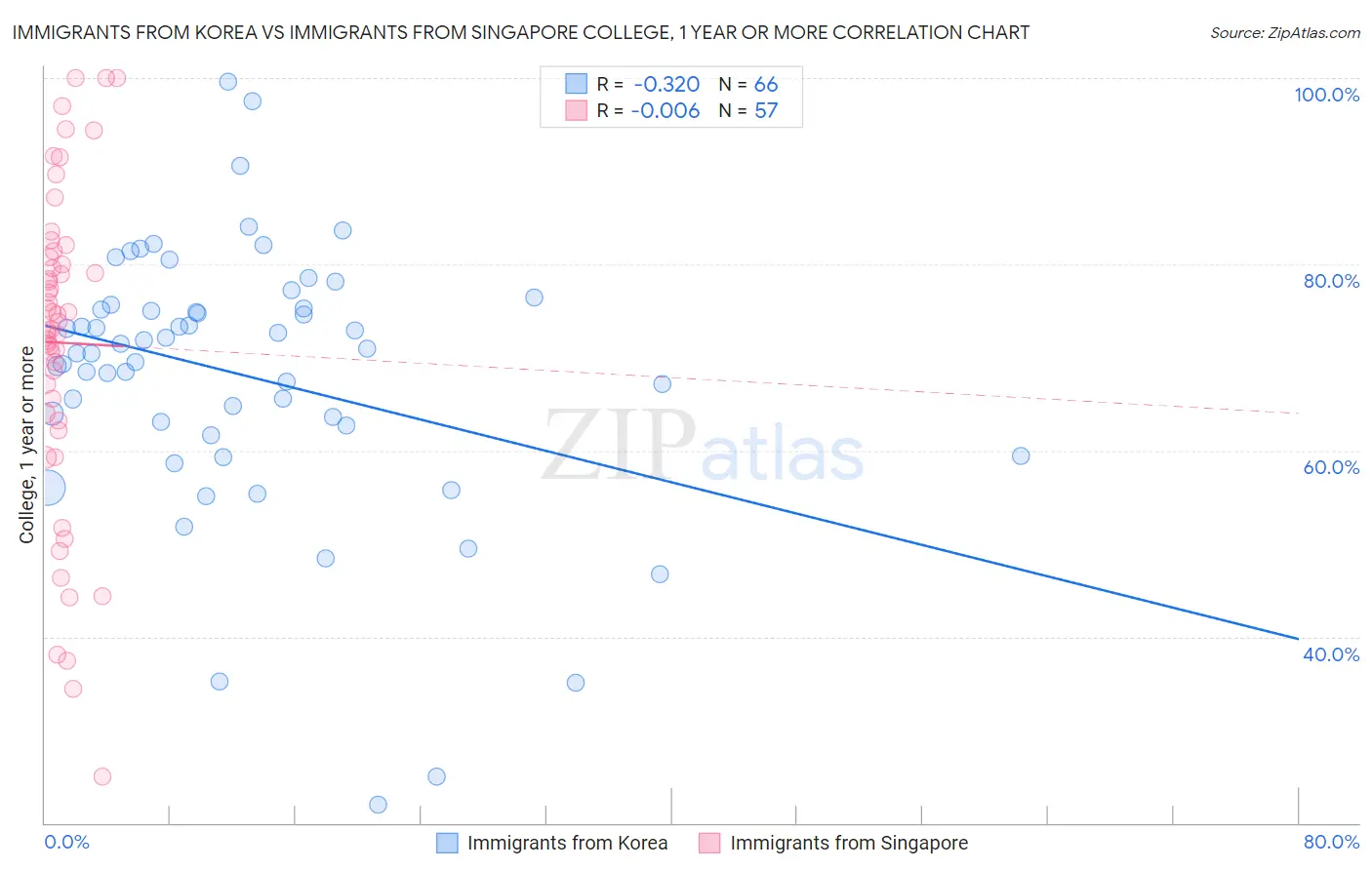 Immigrants from Korea vs Immigrants from Singapore College, 1 year or more