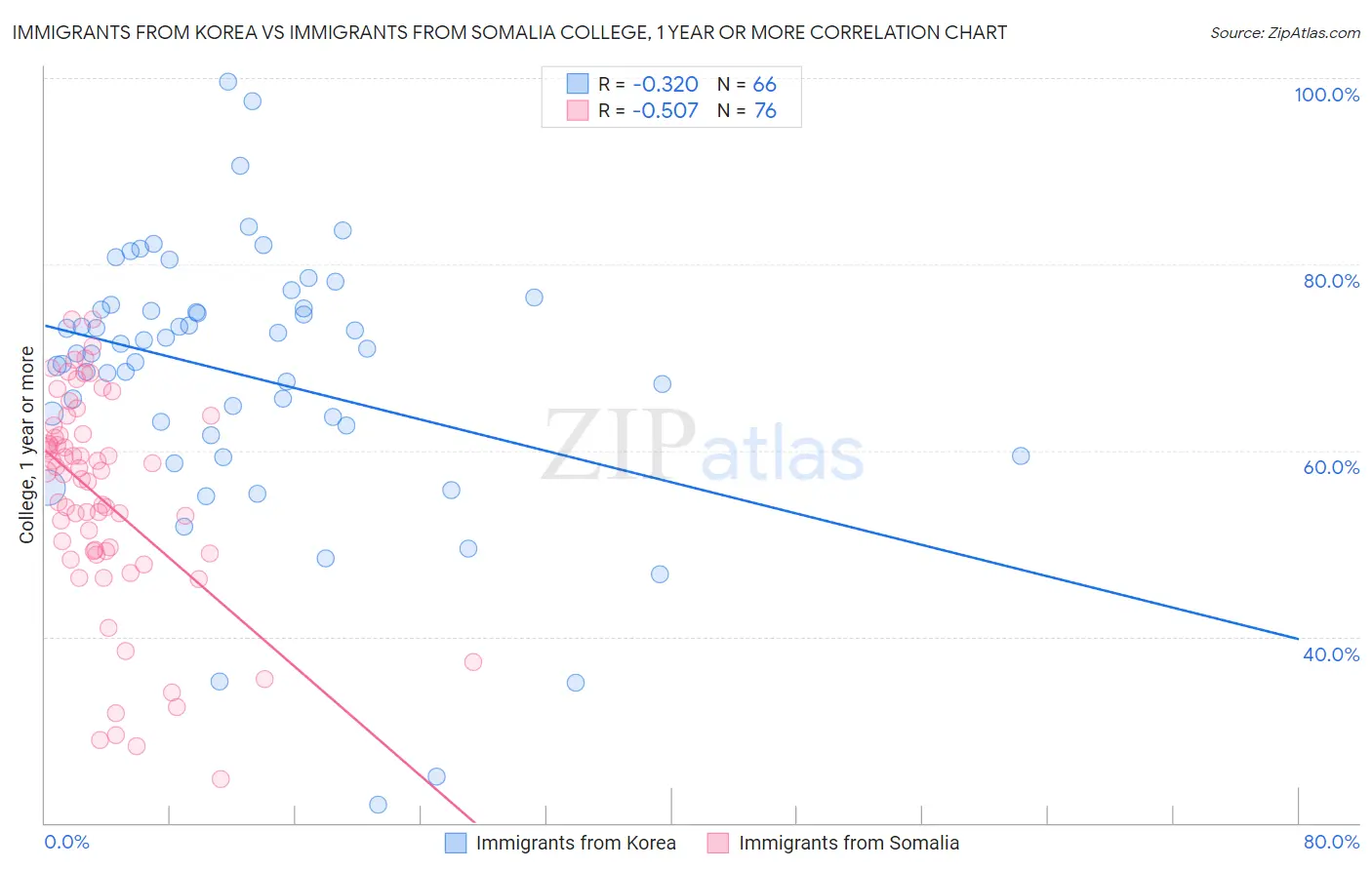 Immigrants from Korea vs Immigrants from Somalia College, 1 year or more