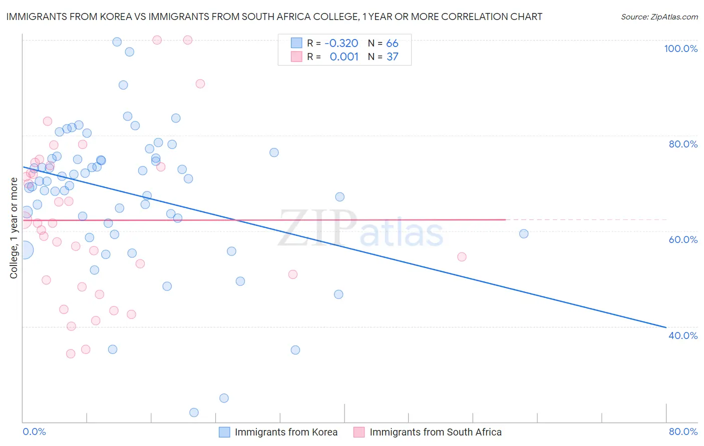 Immigrants from Korea vs Immigrants from South Africa College, 1 year or more