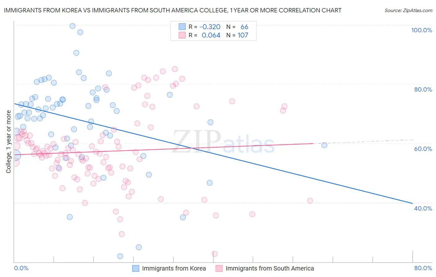 Immigrants from Korea vs Immigrants from South America College, 1 year or more
