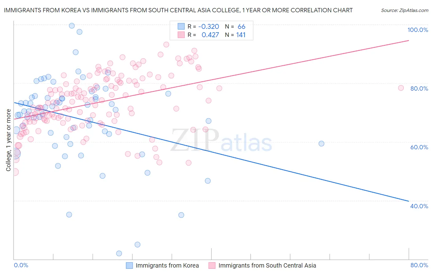 Immigrants from Korea vs Immigrants from South Central Asia College, 1 year or more