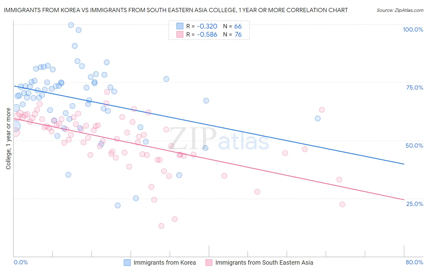 Immigrants from Korea vs Immigrants from South Eastern Asia College, 1 year or more