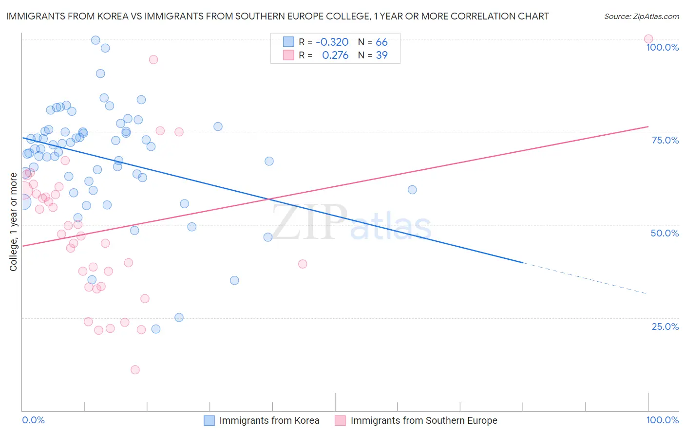 Immigrants from Korea vs Immigrants from Southern Europe College, 1 year or more