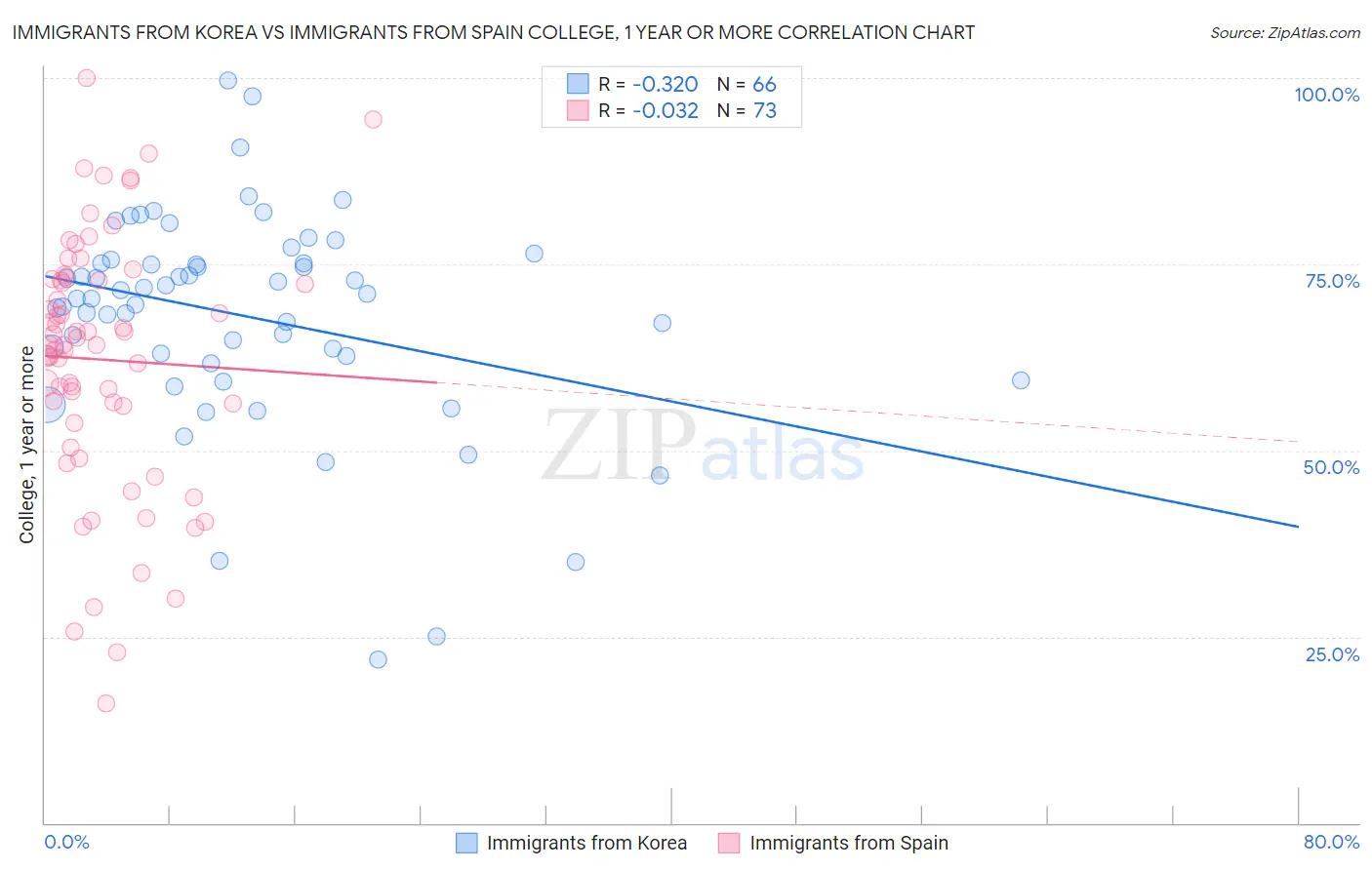 Immigrants from Korea vs Immigrants from Spain College, 1 year or more