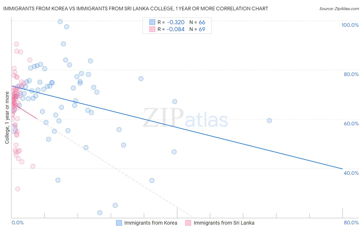 Immigrants from Korea vs Immigrants from Sri Lanka College, 1 year or more