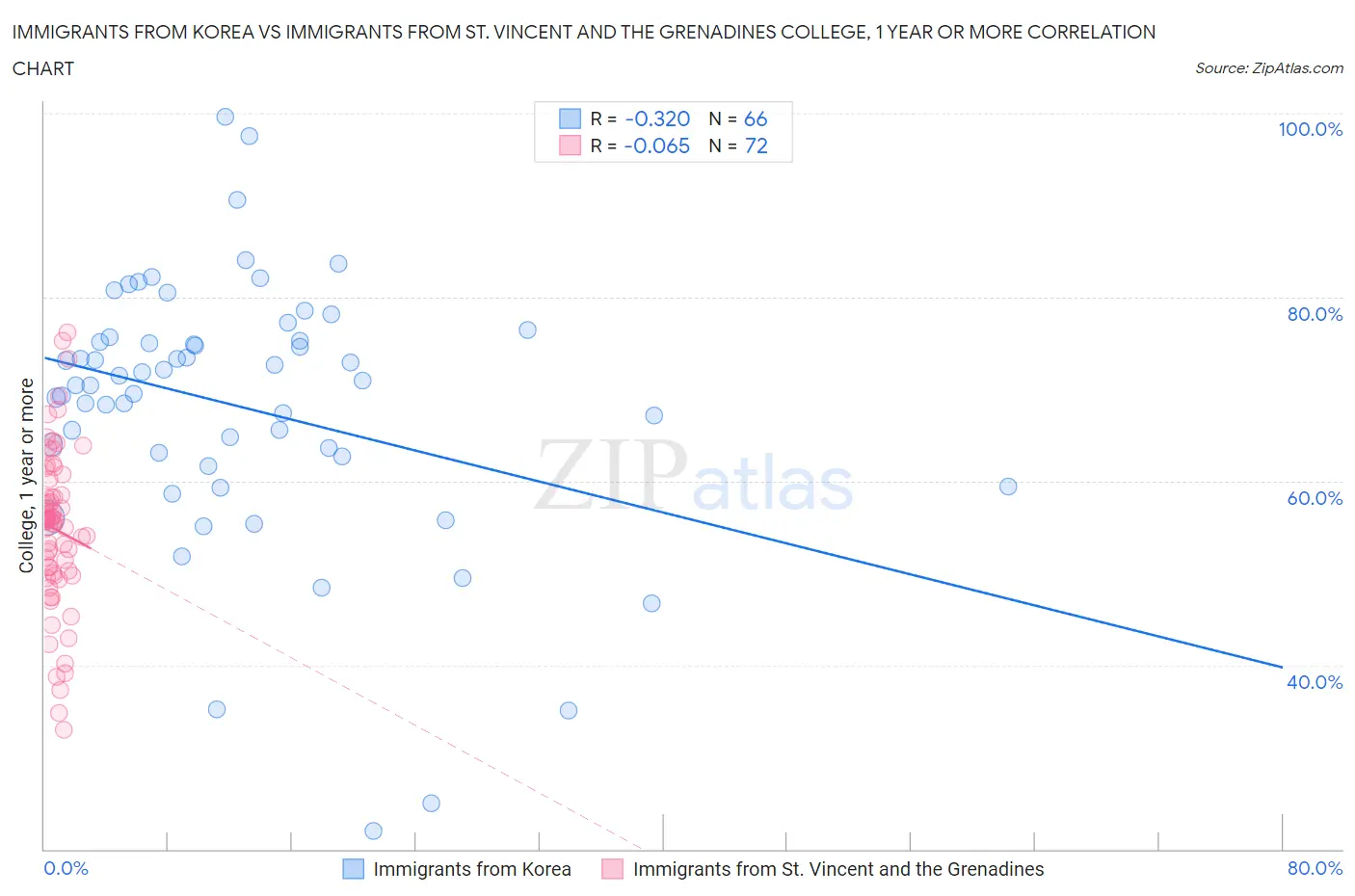 Immigrants from Korea vs Immigrants from St. Vincent and the Grenadines College, 1 year or more