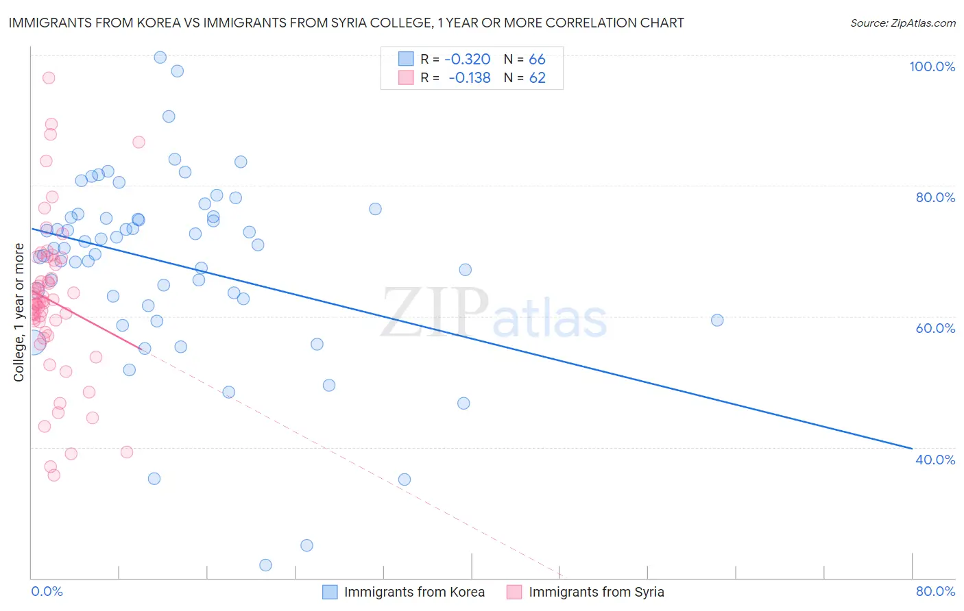 Immigrants from Korea vs Immigrants from Syria College, 1 year or more