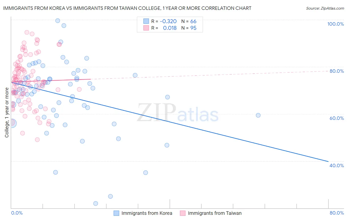 Immigrants from Korea vs Immigrants from Taiwan College, 1 year or more