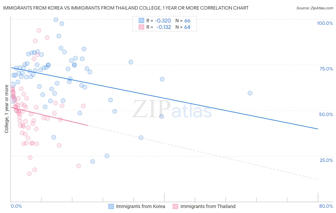 Immigrants from Korea vs Immigrants from Thailand College, 1 year or more
