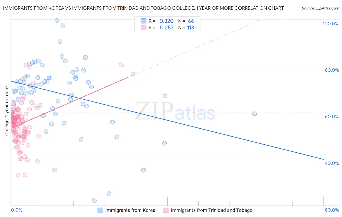 Immigrants from Korea vs Immigrants from Trinidad and Tobago College, 1 year or more