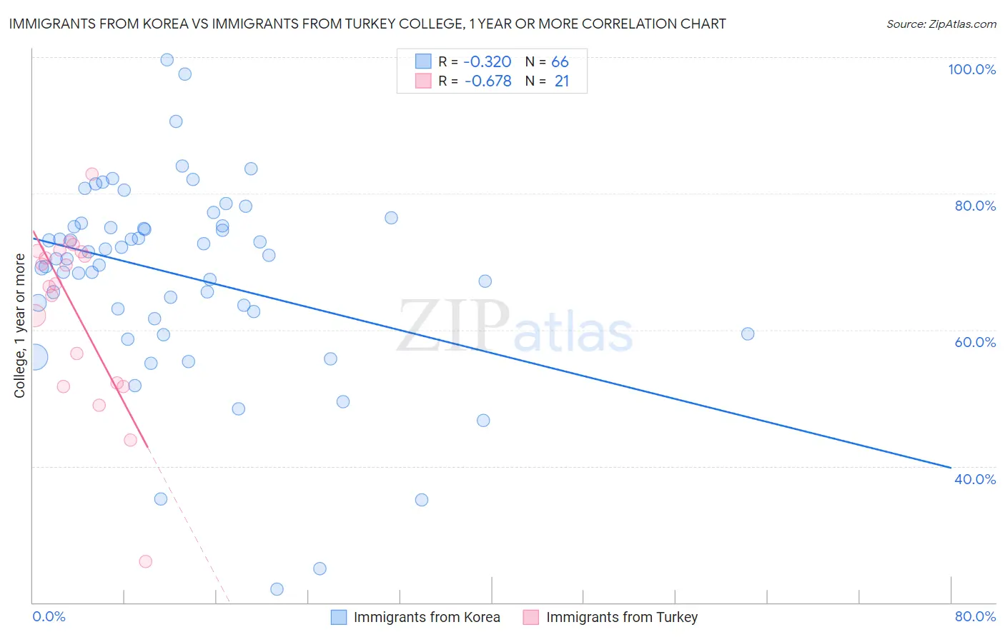 Immigrants from Korea vs Immigrants from Turkey College, 1 year or more