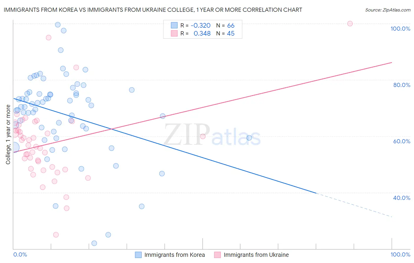 Immigrants from Korea vs Immigrants from Ukraine College, 1 year or more