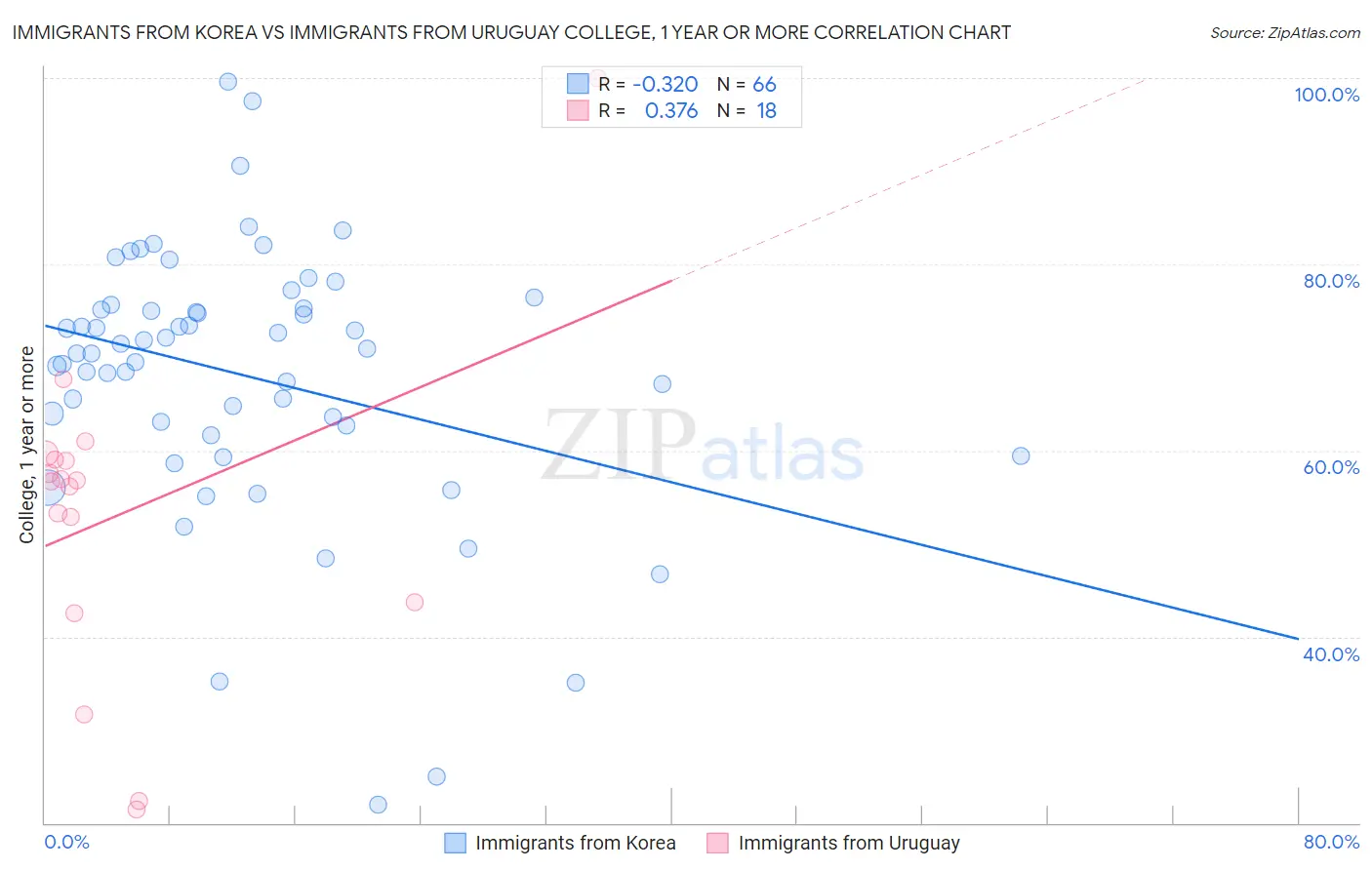 Immigrants from Korea vs Immigrants from Uruguay College, 1 year or more