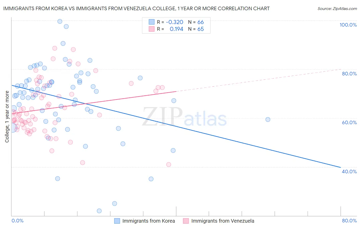 Immigrants from Korea vs Immigrants from Venezuela College, 1 year or more