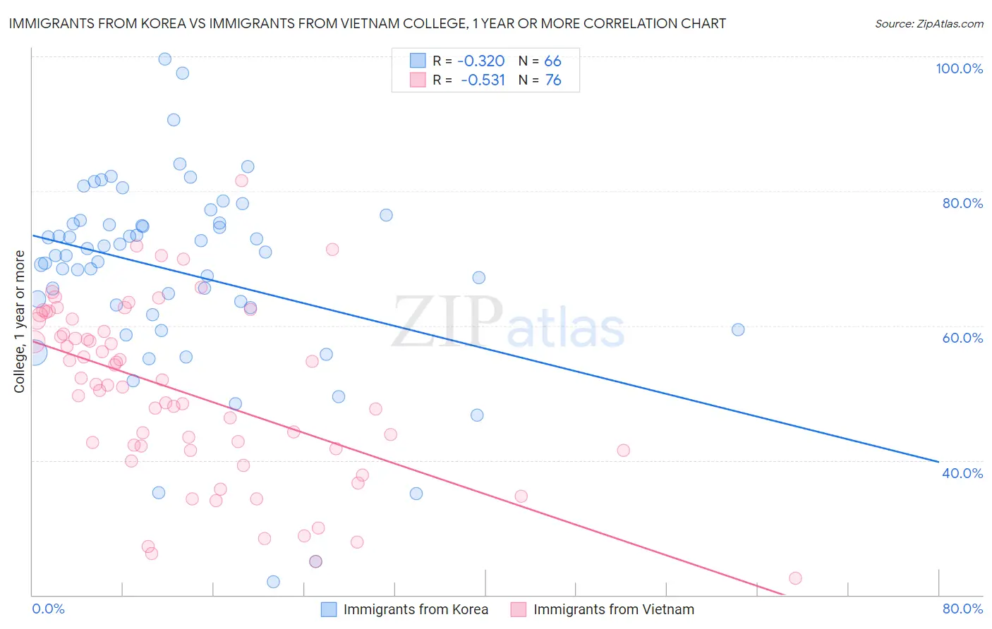 Immigrants from Korea vs Immigrants from Vietnam College, 1 year or more