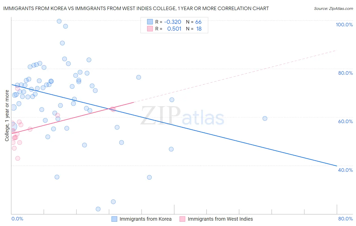 Immigrants from Korea vs Immigrants from West Indies College, 1 year or more
