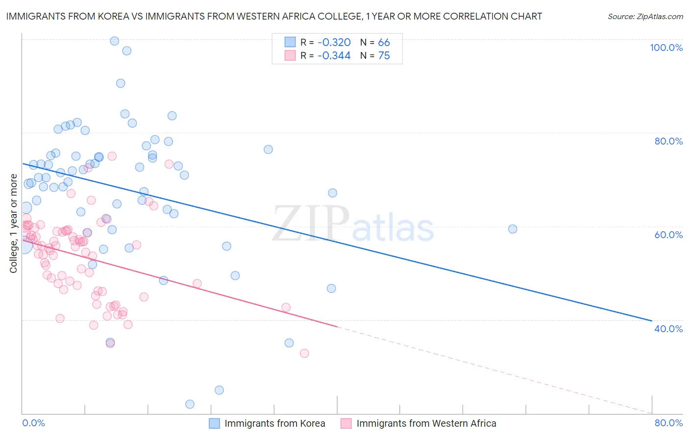 Immigrants from Korea vs Immigrants from Western Africa College, 1 year or more