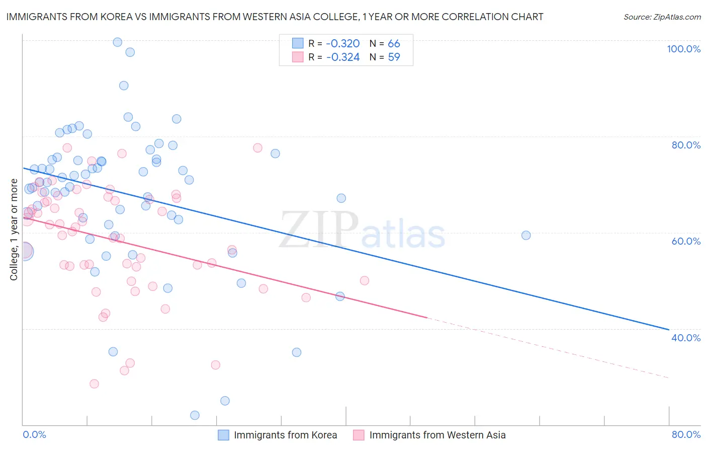 Immigrants from Korea vs Immigrants from Western Asia College, 1 year or more