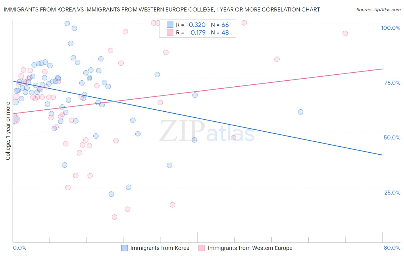 Immigrants from Korea vs Immigrants from Western Europe College, 1 year or more