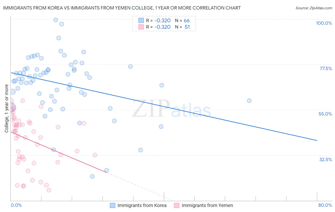 Immigrants from Korea vs Immigrants from Yemen College, 1 year or more