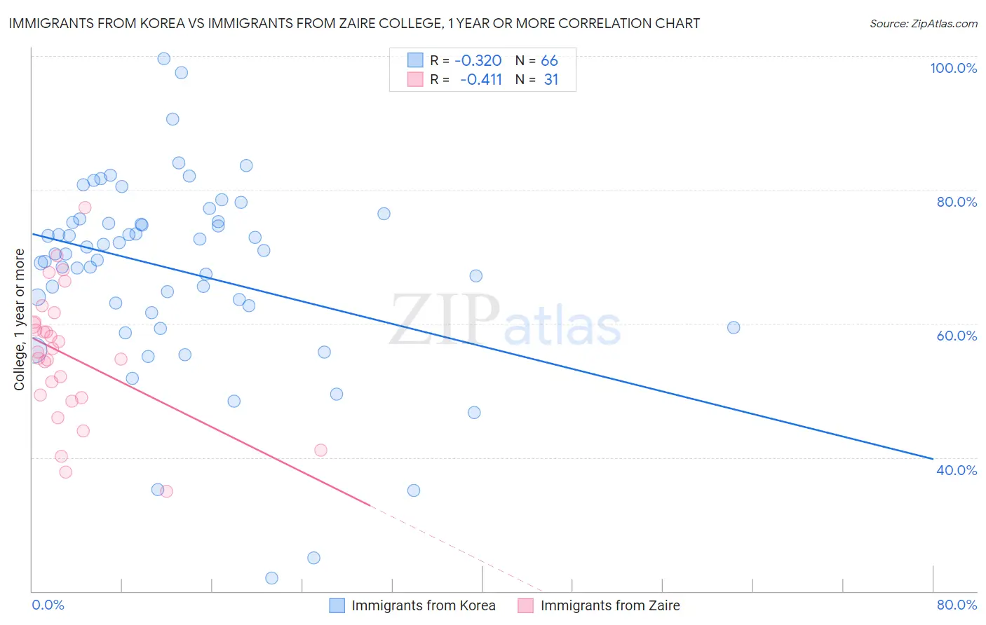 Immigrants from Korea vs Immigrants from Zaire College, 1 year or more
