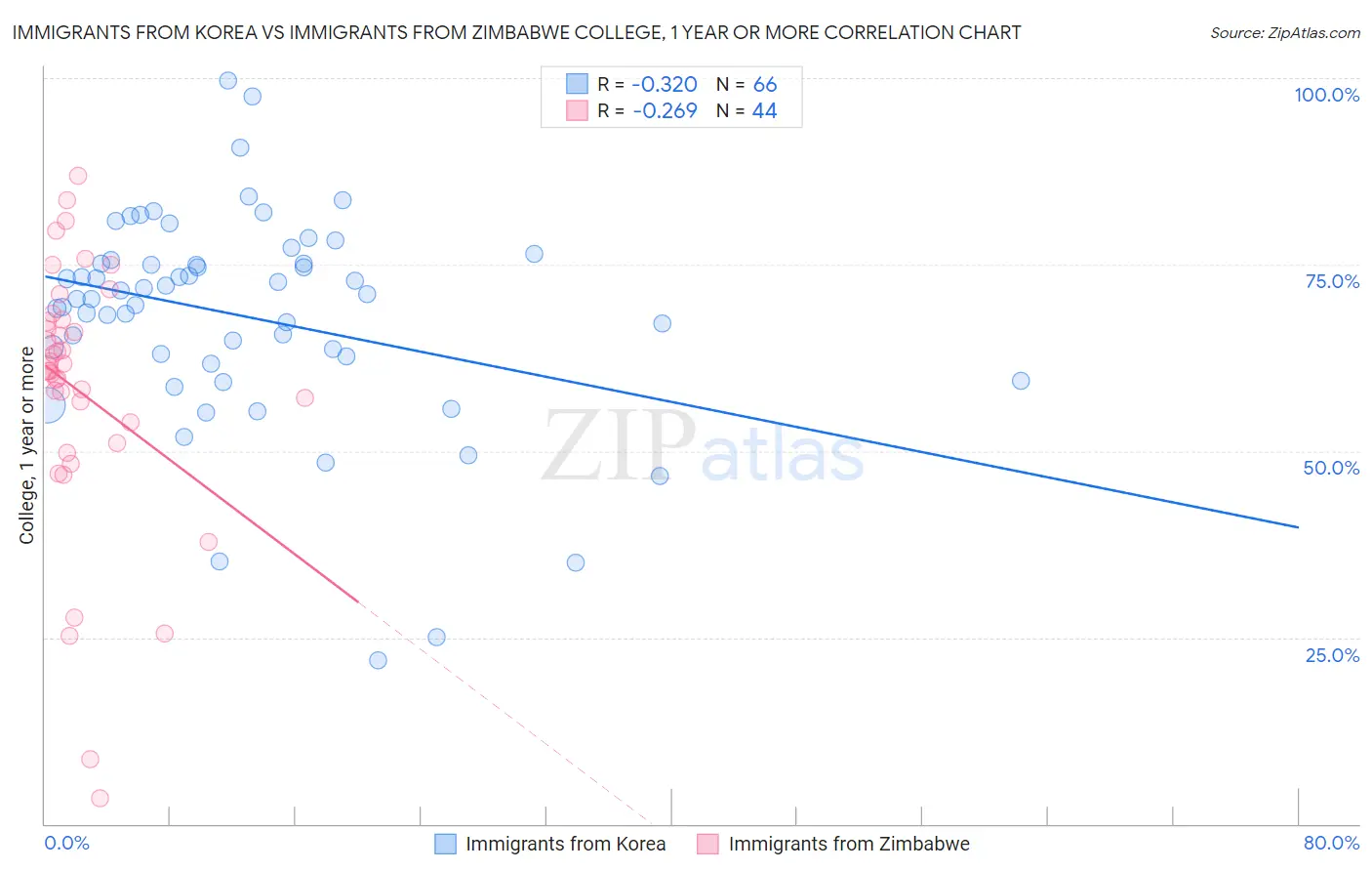 Immigrants from Korea vs Immigrants from Zimbabwe College, 1 year or more
