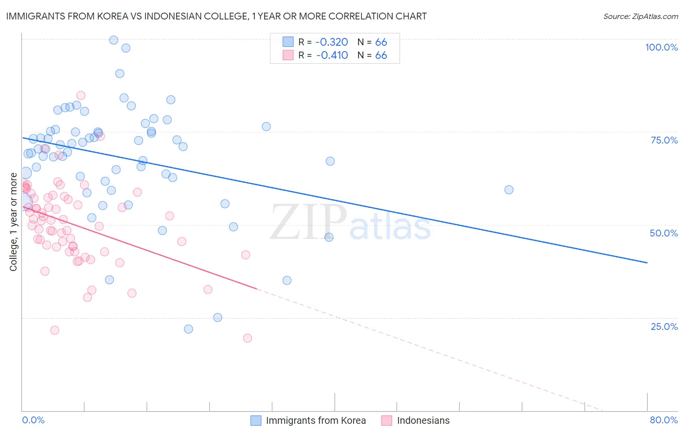 Immigrants from Korea vs Indonesian College, 1 year or more