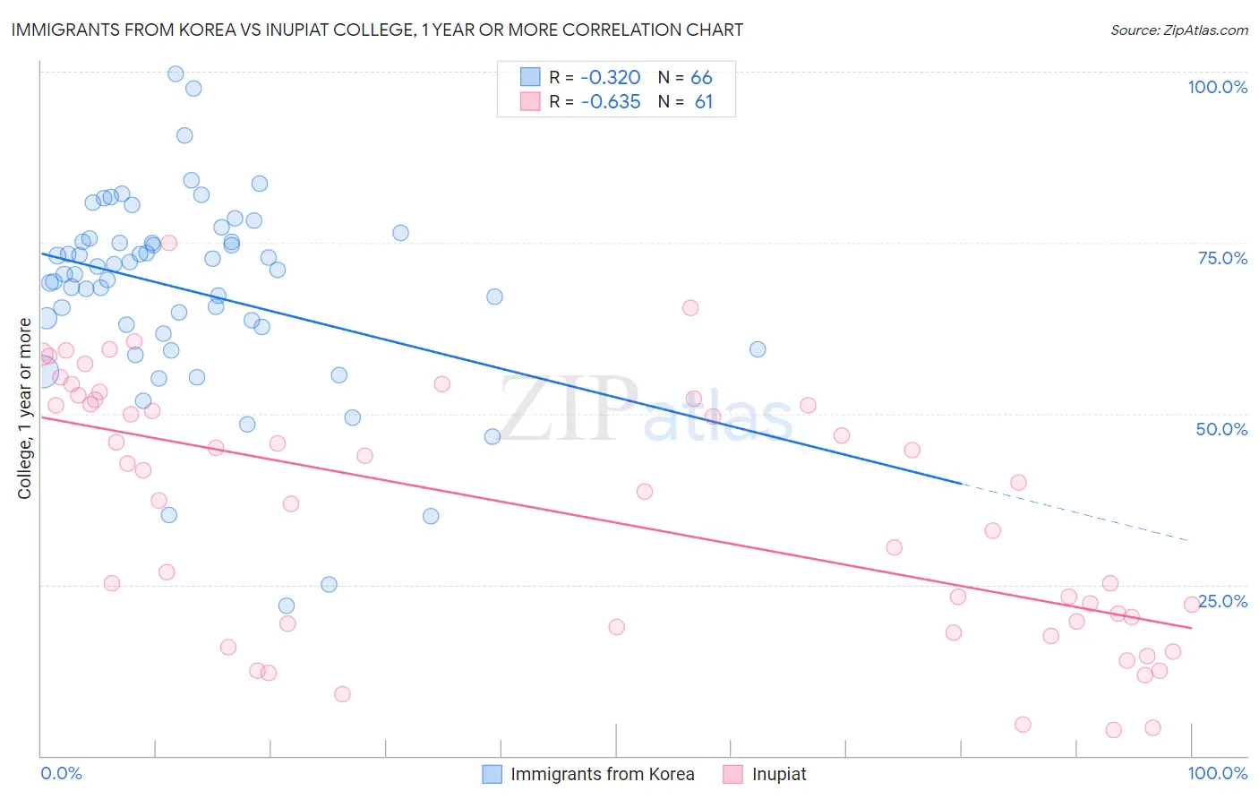 Immigrants from Korea vs Inupiat College, 1 year or more