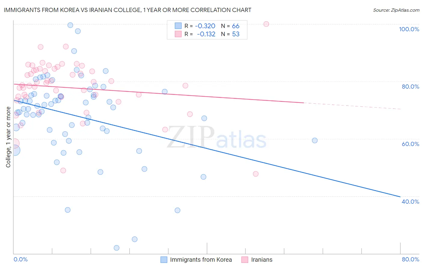 Immigrants from Korea vs Iranian College, 1 year or more
