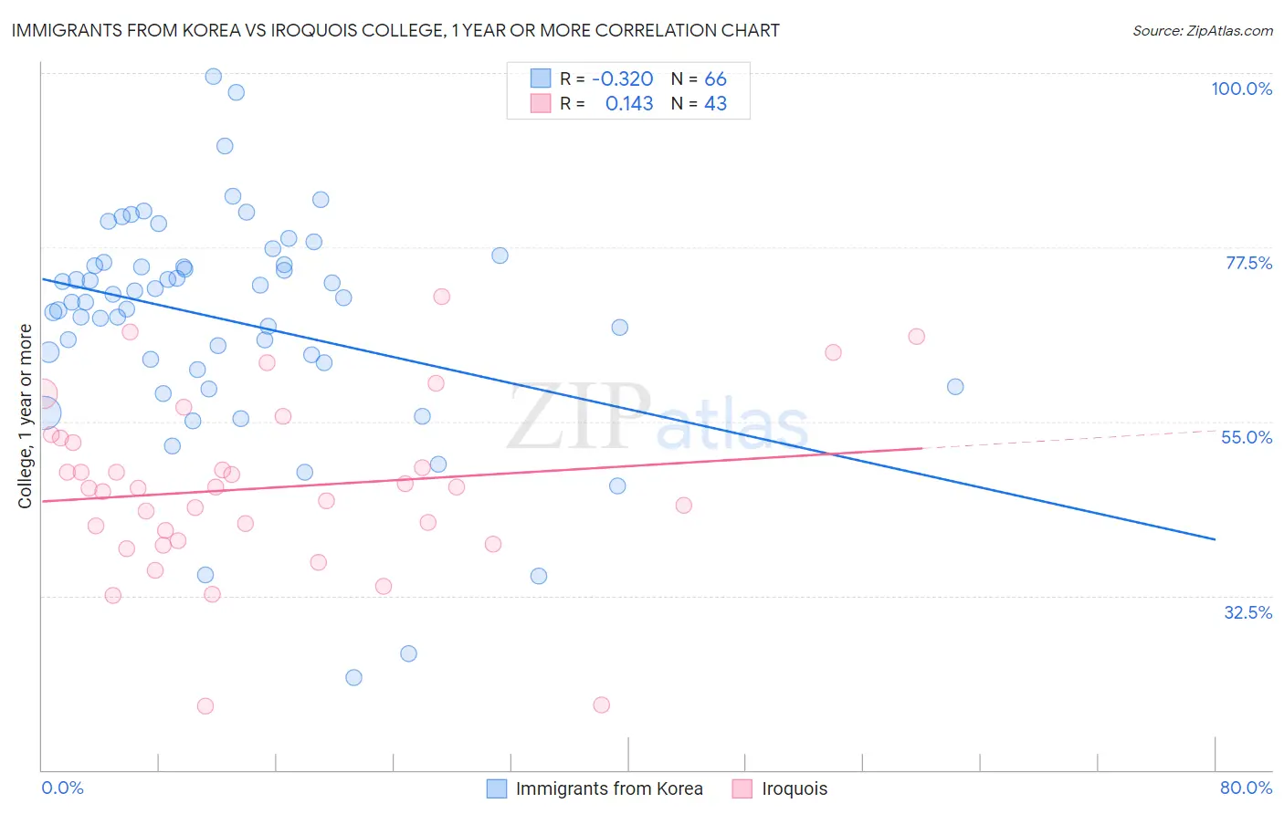 Immigrants from Korea vs Iroquois College, 1 year or more