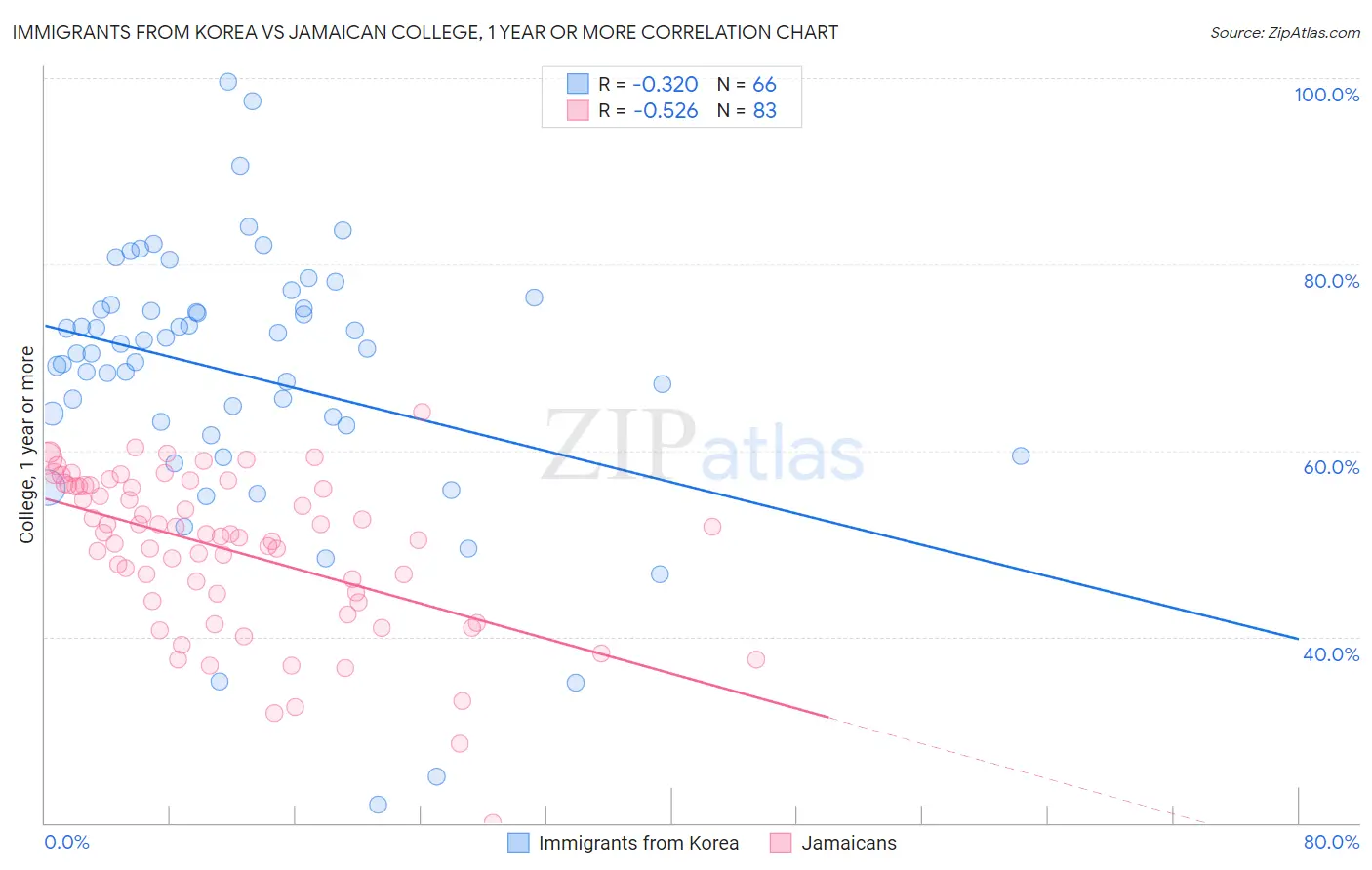 Immigrants from Korea vs Jamaican College, 1 year or more