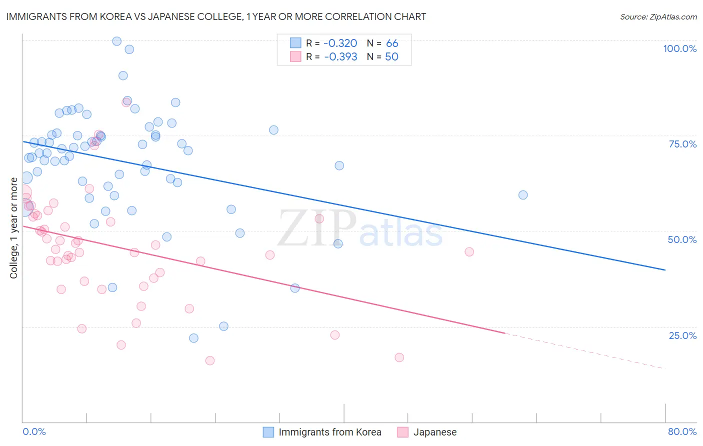 Immigrants from Korea vs Japanese College, 1 year or more