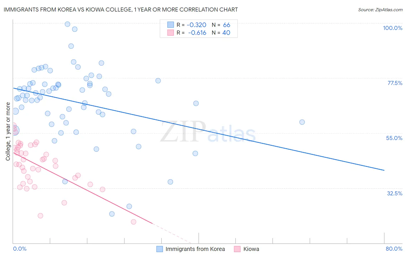 Immigrants from Korea vs Kiowa College, 1 year or more