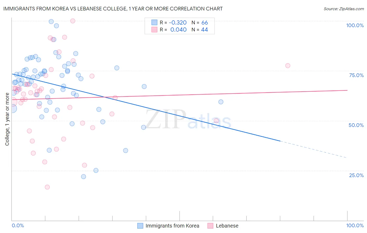 Immigrants from Korea vs Lebanese College, 1 year or more