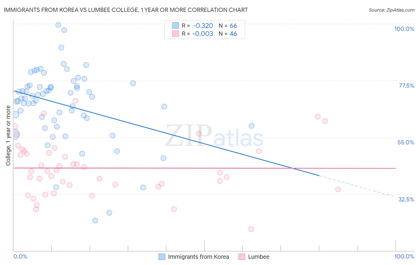 Immigrants from Korea vs Lumbee College, 1 year or more