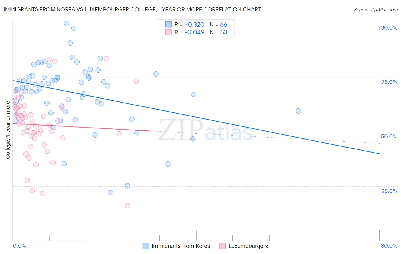 Immigrants from Korea vs Luxembourger College, 1 year or more