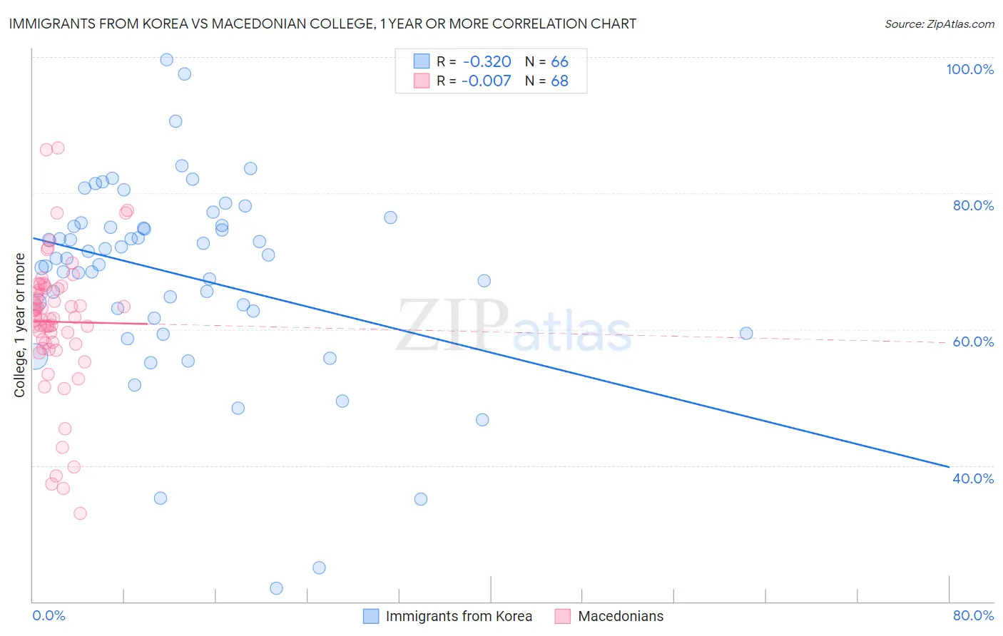 Immigrants from Korea vs Macedonian College, 1 year or more