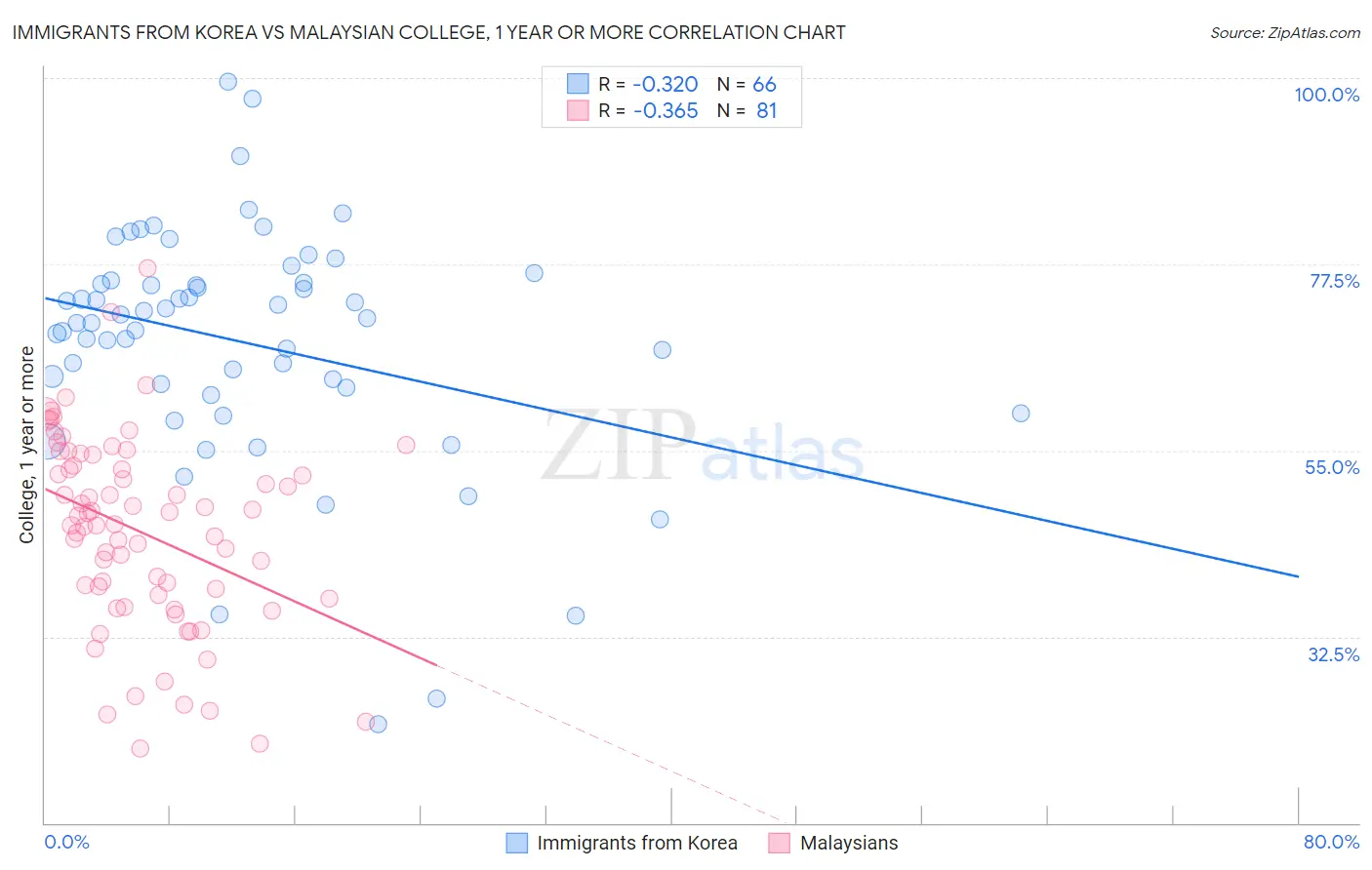 Immigrants from Korea vs Malaysian College, 1 year or more