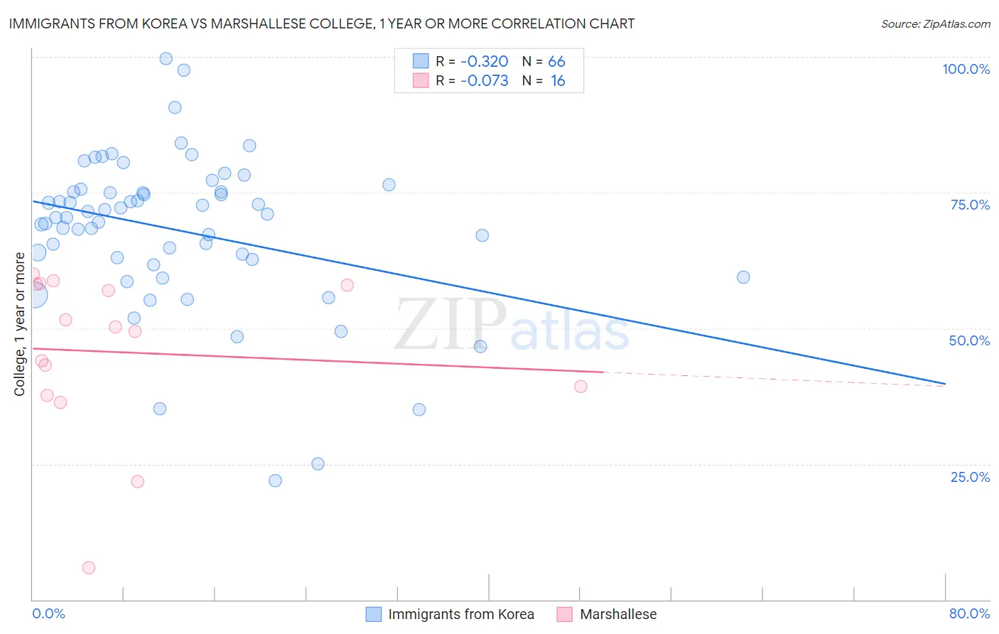 Immigrants from Korea vs Marshallese College, 1 year or more