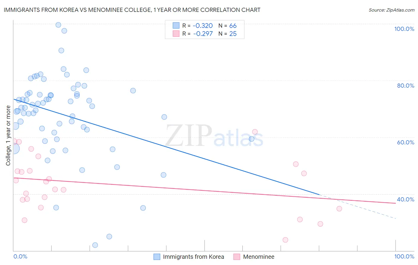 Immigrants from Korea vs Menominee College, 1 year or more